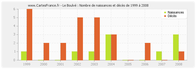 Le Boulvé : Nombre de naissances et décès de 1999 à 2008